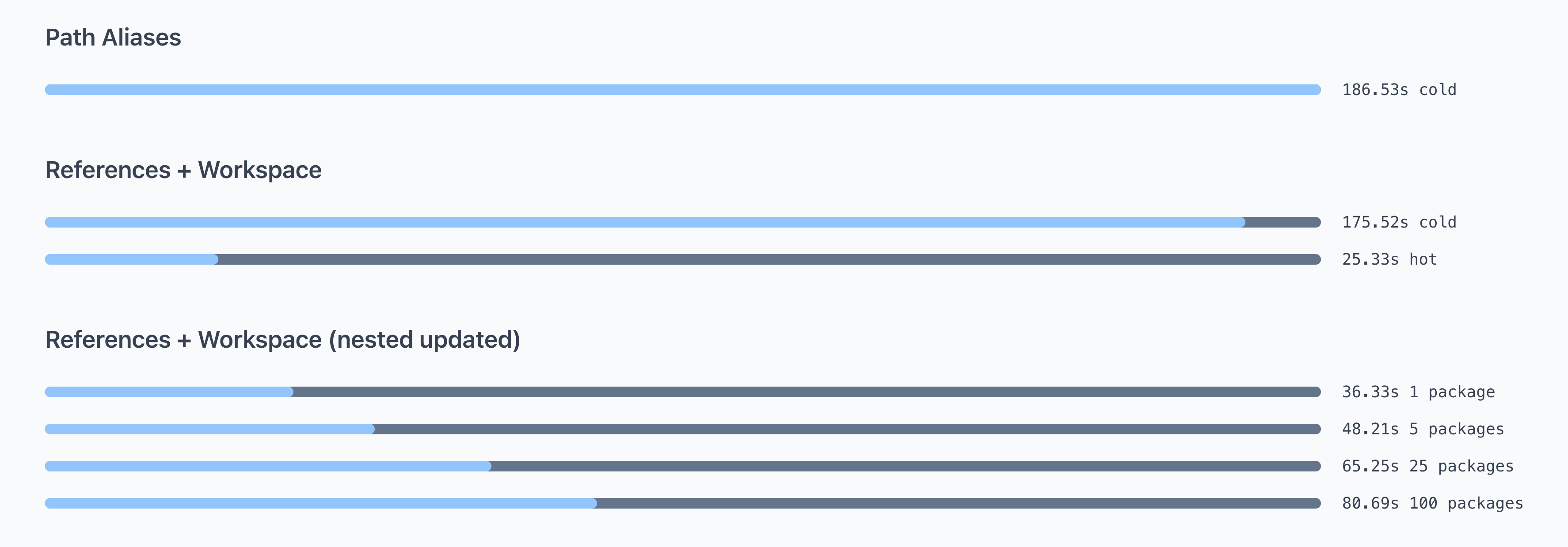 results of the perf measurements for TypeScript project references